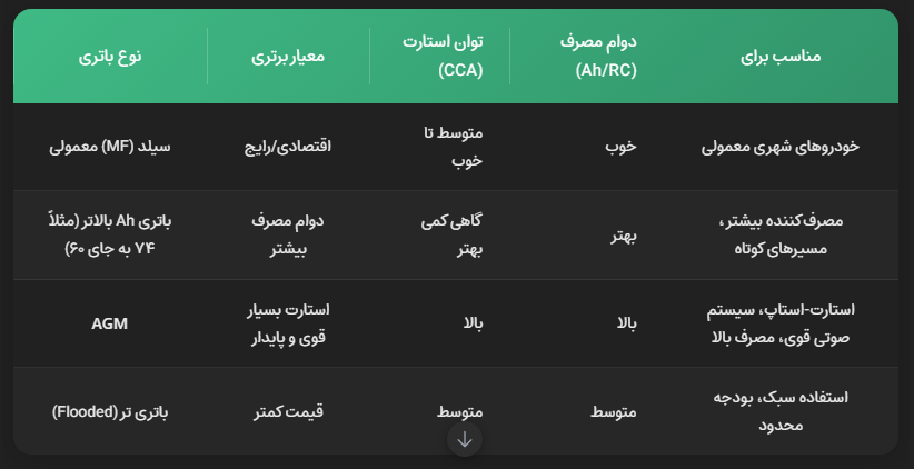 مقایسه توان باتریها